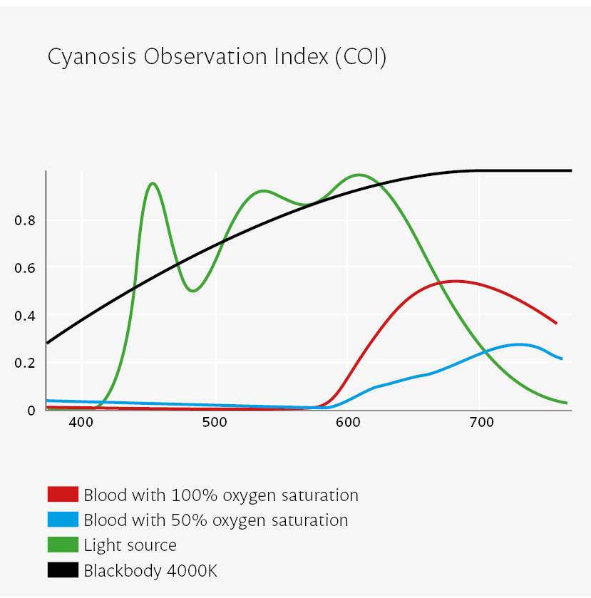 Optodrive LED Moduler klarar Cyanosis Observation Index